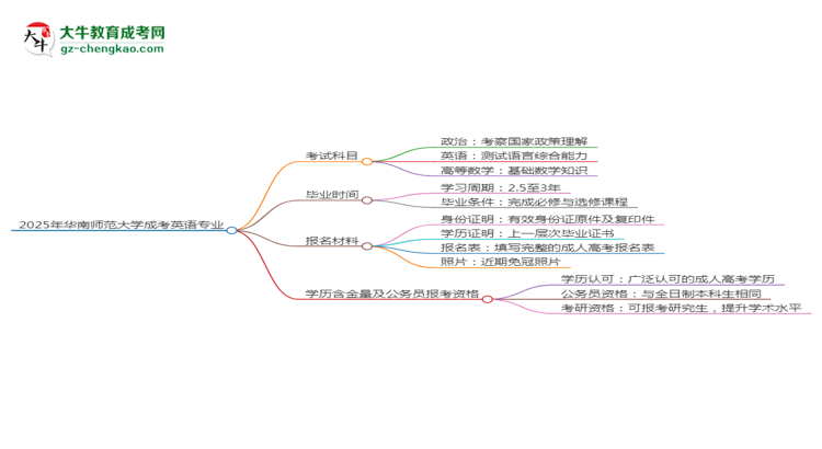 2025年华南师范大学成考英语专业入学考试科目有哪些？思维导图