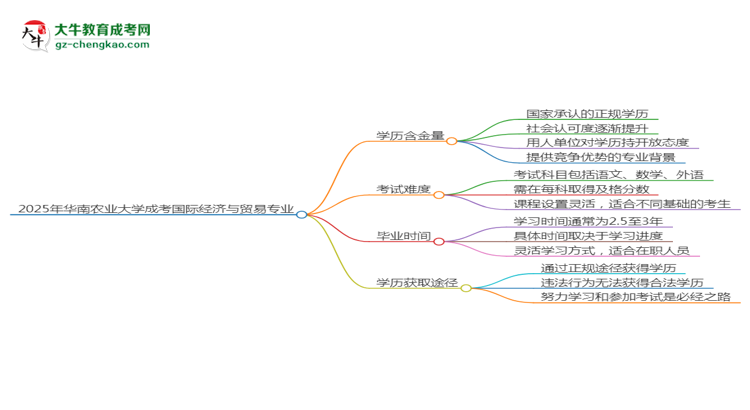 【科普】2025年华南农业大学成考国际经济与贸易专业学历的含金量怎么样？