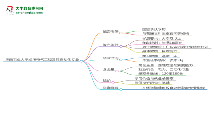 华南农业大学2025年成考电气工程及其自动化专业能考研究生吗？