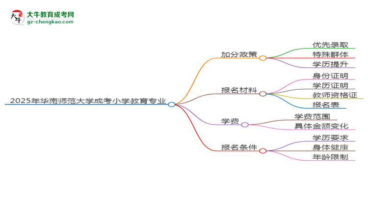 【重磅】2025年华南师范大学成考小学教育专业最新加分政策及条件