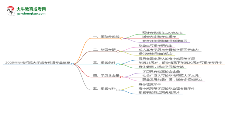 2025年华南师范大学成考英语专业录取分数线是多少？思维导图