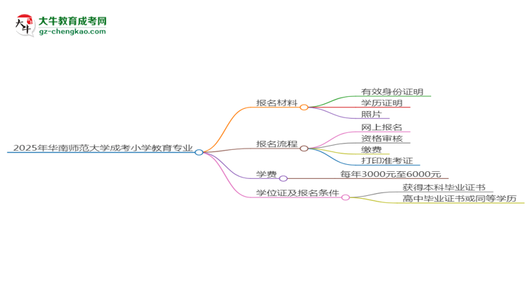 2025年华南师范大学成考小学教育专业报名材料需要什么？