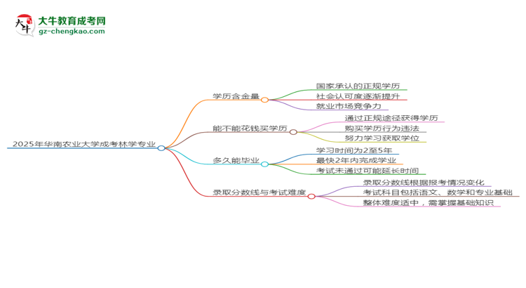【科普】2025年华南农业大学成考林学专业学历的含金量怎么样？