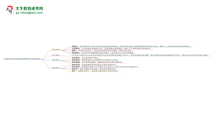 华南师范大学成考学前教育专业2025年报名流程思维导图