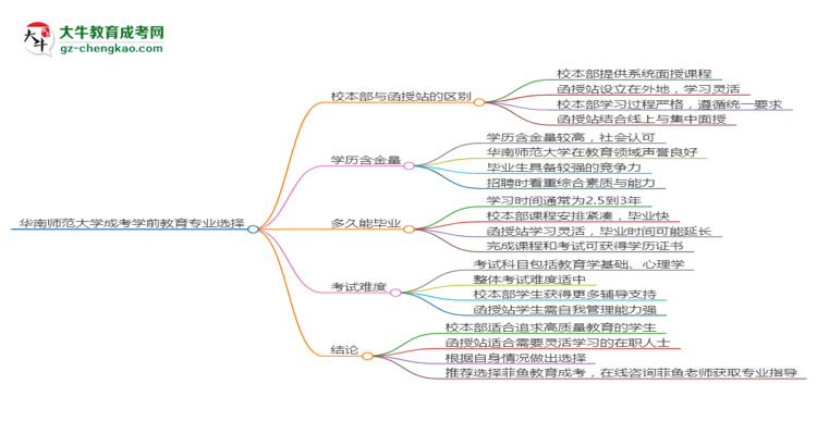 【答疑】华南师范大学2025年成考学前教育专业校本部和函授站哪个更好？