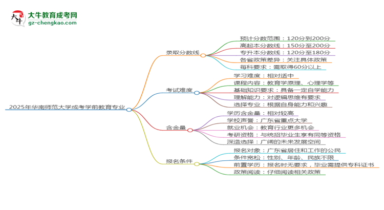 2025年华南师范大学成考学前教育专业录取分数线是多少？思维导图