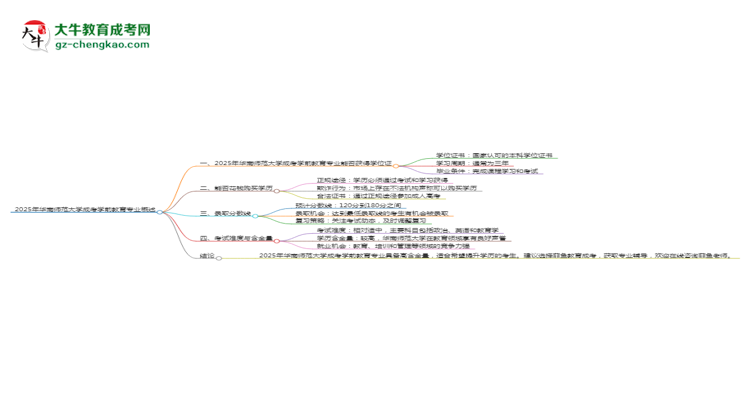 2025年华南师范大学成考学前教育专业能拿学位证吗？思维导图