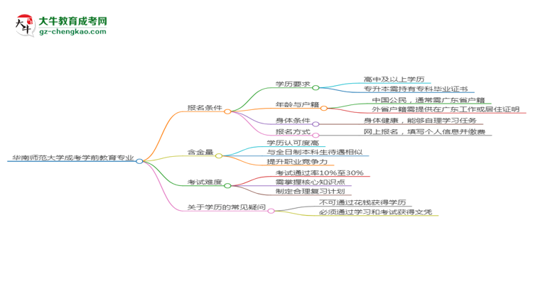 华南师范大学2025年成考学前教育专业报考条件是什么思维导图