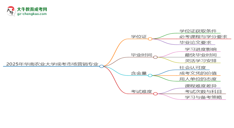 2025年华南农业大学成考市场营销专业能拿学位证吗？思维导图