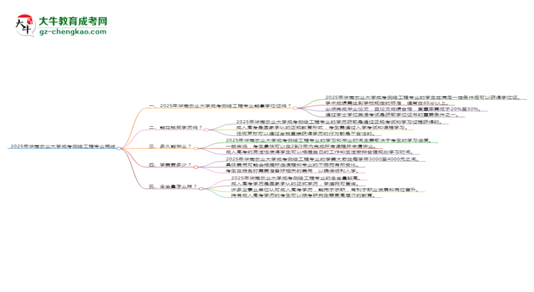 2025年华南农业大学成考测绘工程专业能拿学位证吗？思维导图