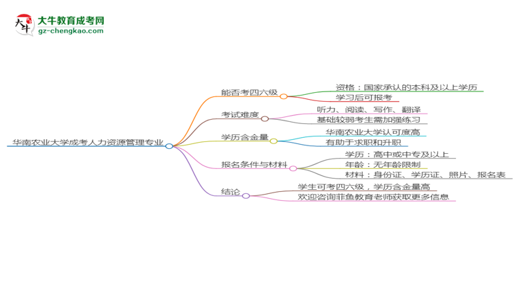 华南农业大学2025年成考人力资源管理专业生可不可以考四六级？
