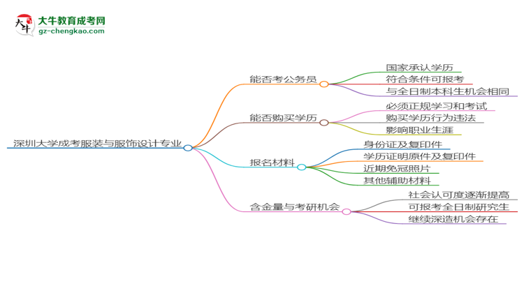 深圳大学2025年成考服装与服饰设计专业学历能考公吗？思维导图