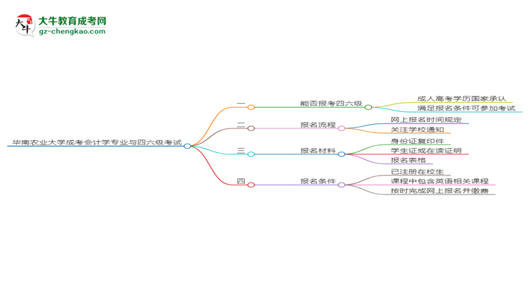华南农业大学2025年成考会计学专业生可不可以考四六级？