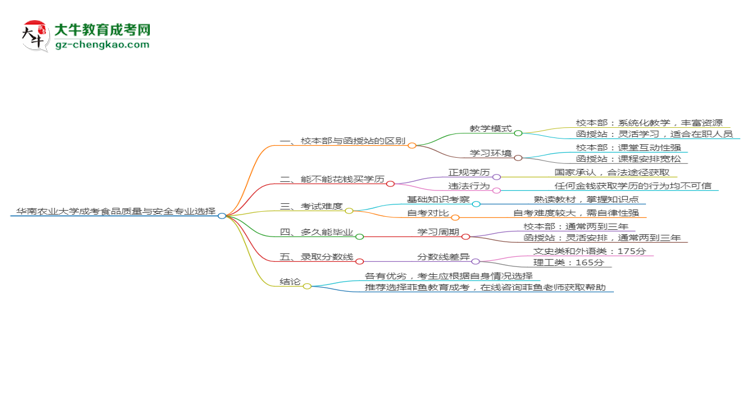 华南农业大学2025年成考食品质量与安全专业校本部和函授站哪个更好？思维导图