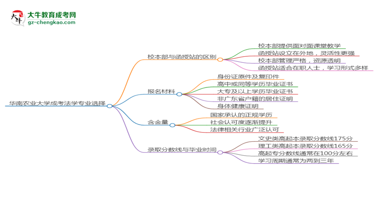 华南农业大学2025年成考法学专业校本部和函授站哪个更好？思维导图