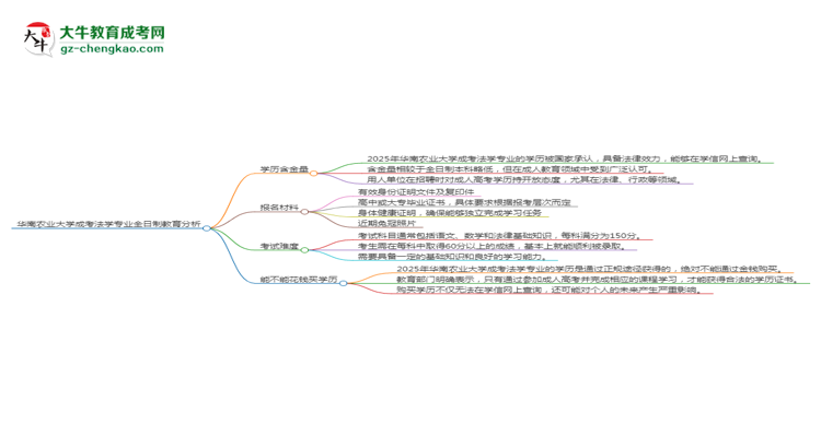 华南农业大学成考法学专业是全日制的吗？（2025最新）思维导图