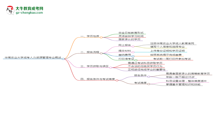 【重磅】华南农业大学成考人力资源管理专业是全日制的吗？（2025最新）