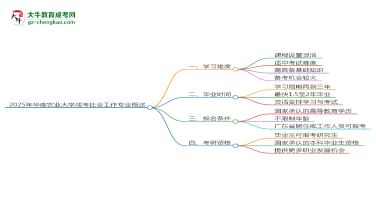 2025年华南农业大学成考社会工作专业难不难？思维导图