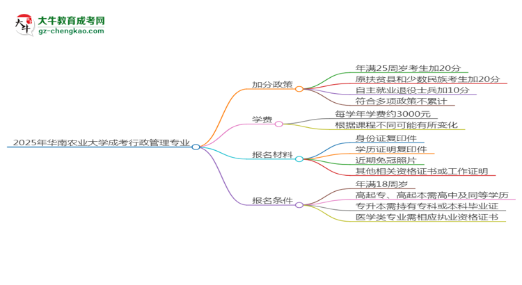 【重磅】2025年华南农业大学成考行政管理专业最新加分政策及条件