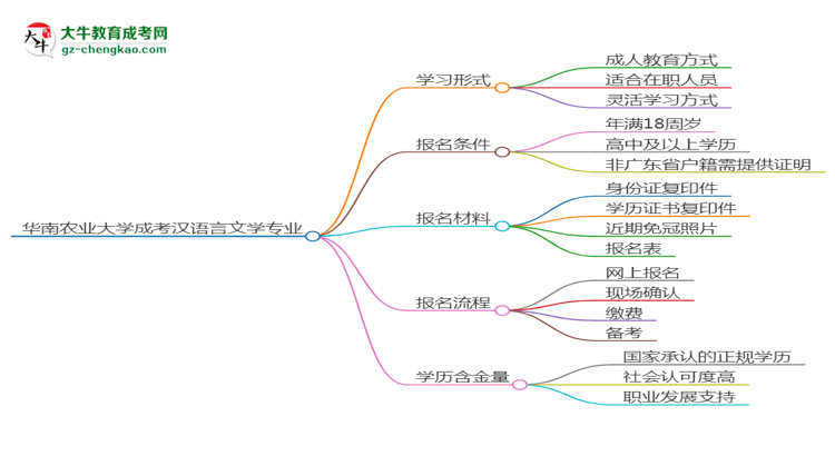 【重磅】华南农业大学成考汉语言文学专业是全日制的吗？（2025最新）