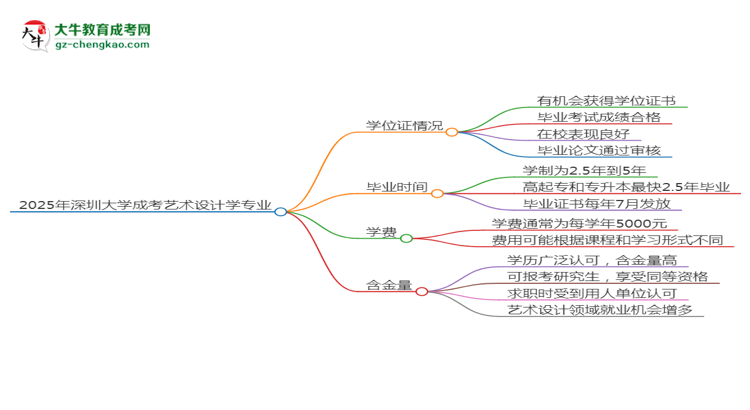 2025年深圳大学成考艺术设计学专业能拿学位证吗？