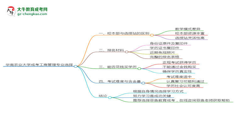 华南农业大学2025年成考工商管理专业校本部和函授站哪个更好？思维导图