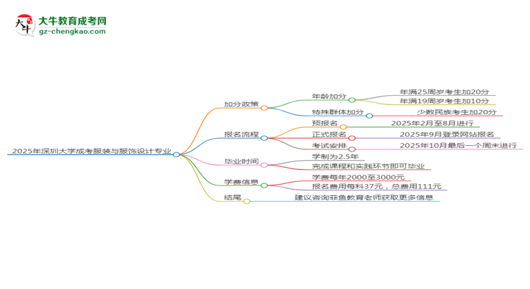 【重磅】2025年深圳大学成考服装与服饰设计专业最新加分政策及条件