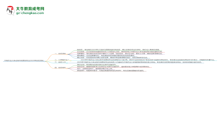 【保姆级】华南农业大学成考市场营销专业2025年报名流程