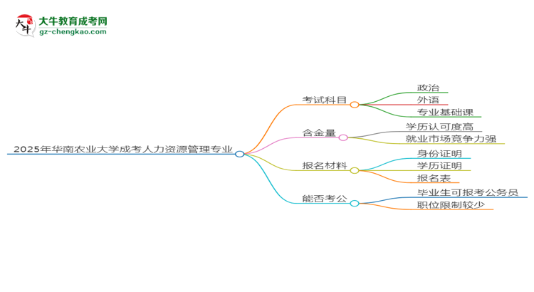 【详解】2025年华南农业大学成考人力资源管理专业入学考试科目有哪些？