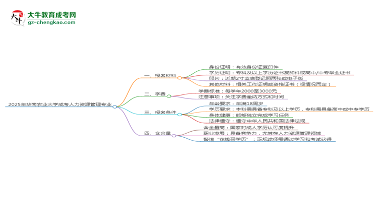 2025年华南农业大学成考人力资源管理专业报名材料需要什么？思维导图