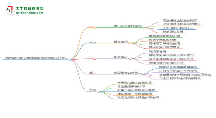 【图文】2025年深圳大学成考服装与服饰设计专业学历花钱能买到吗？