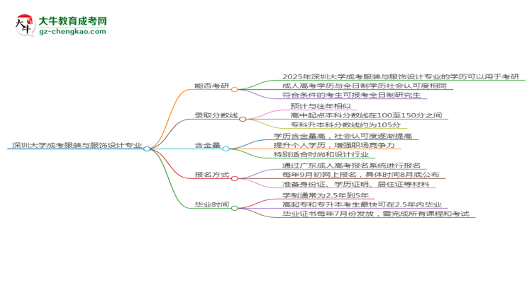 深圳大学2025年成考服装与服饰设计专业能考研究生吗？思维导图