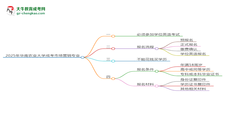 2025年华南农业大学成考市场营销专业要考学位英语吗？思维导图