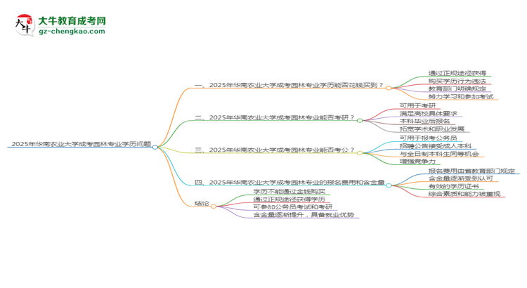 2025年华南农业大学成考园林专业学历花钱能买到吗？思维导图