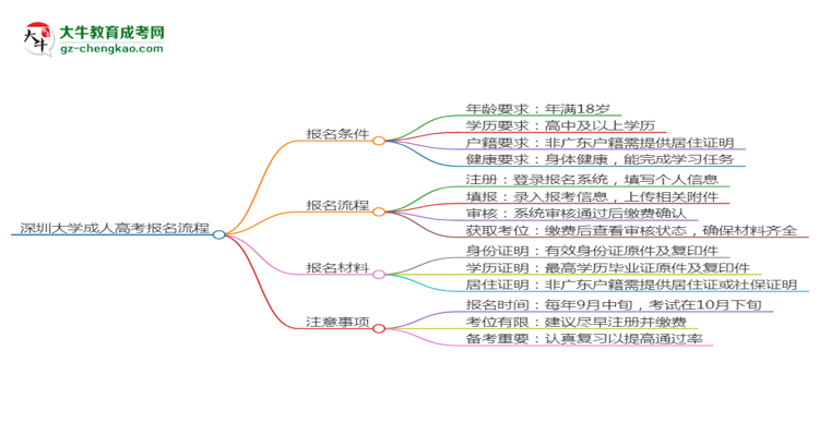【保姆级】深圳大学成考英语专业2025年报名流程