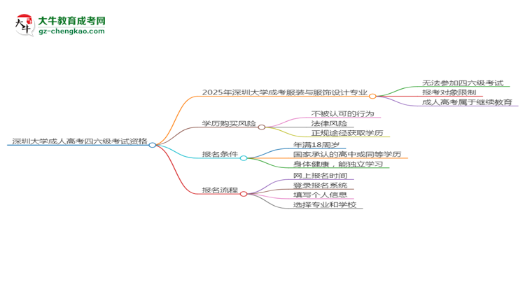 深圳大学2025年成考服装与服饰设计专业生可不可以考四六级？思维导图
