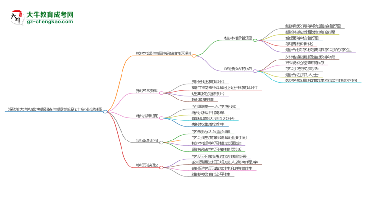 【答疑】深圳大学2025年成考服装与服饰设计专业校本部和函授站哪个更好？