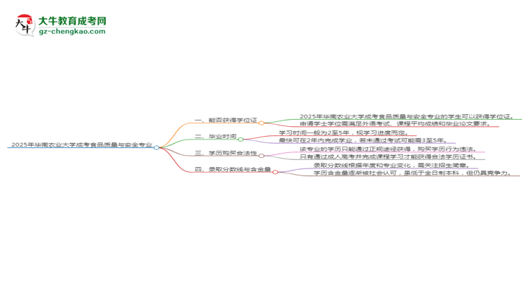 2025年华南农业大学成考食品质量与安全专业能拿学位证吗？思维导图