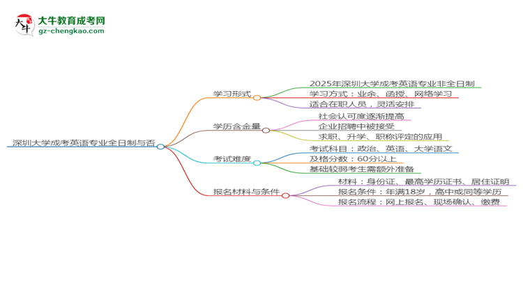【重磅】深圳大学成考英语专业是全日制的吗？（2025最新）