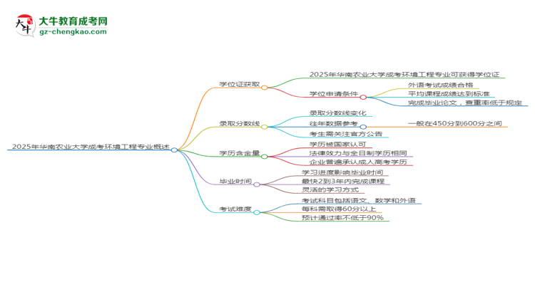 2025年华南农业大学成考环境工程专业能拿学位证吗？