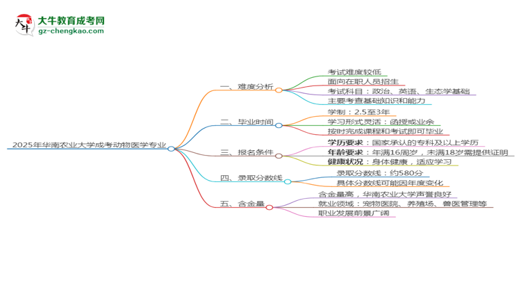 2025年华南农业大学成考动物医学专业难不难？