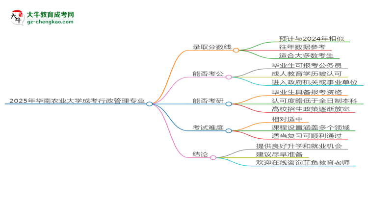 2025年华南农业大学成考行政管理专业录取分数线是多少？思维导图