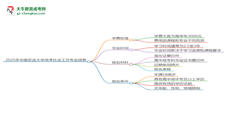 2025年华南农业大学成考社会工作专业最新学费标准多少思维导图