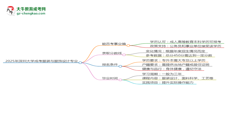 2025年深圳大学成考服装与服饰设计专业能考事业编吗？