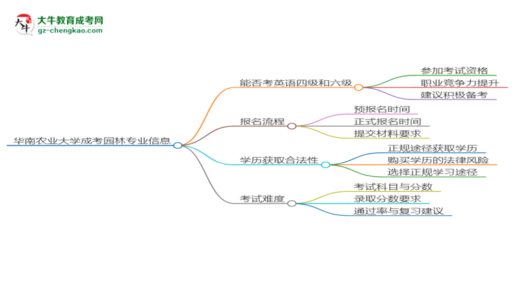 华南农业大学2025年成考园林专业生可不可以考四六级？思维导图