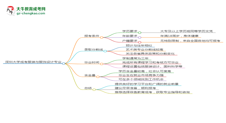 深圳大学2025年成考服装与服饰设计专业报考条件是什么