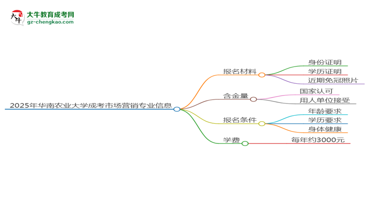 2025年华南农业大学成考市场营销专业报名材料需要什么？