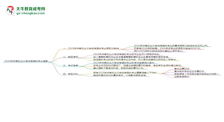2025年华南农业大学成考园林专业录取分数线是多少？思维导图