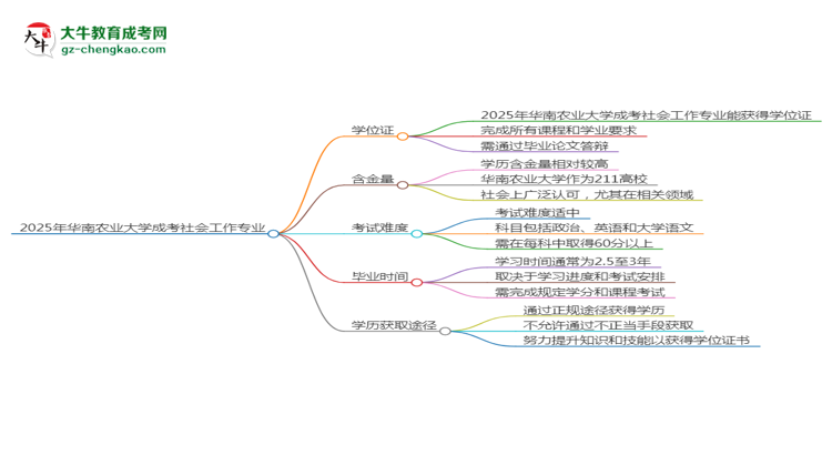 2025年华南农业大学成考社会工作专业能拿学位证吗？