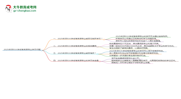【图文】2025年深圳大学成考英语专业学历花钱能买到吗？